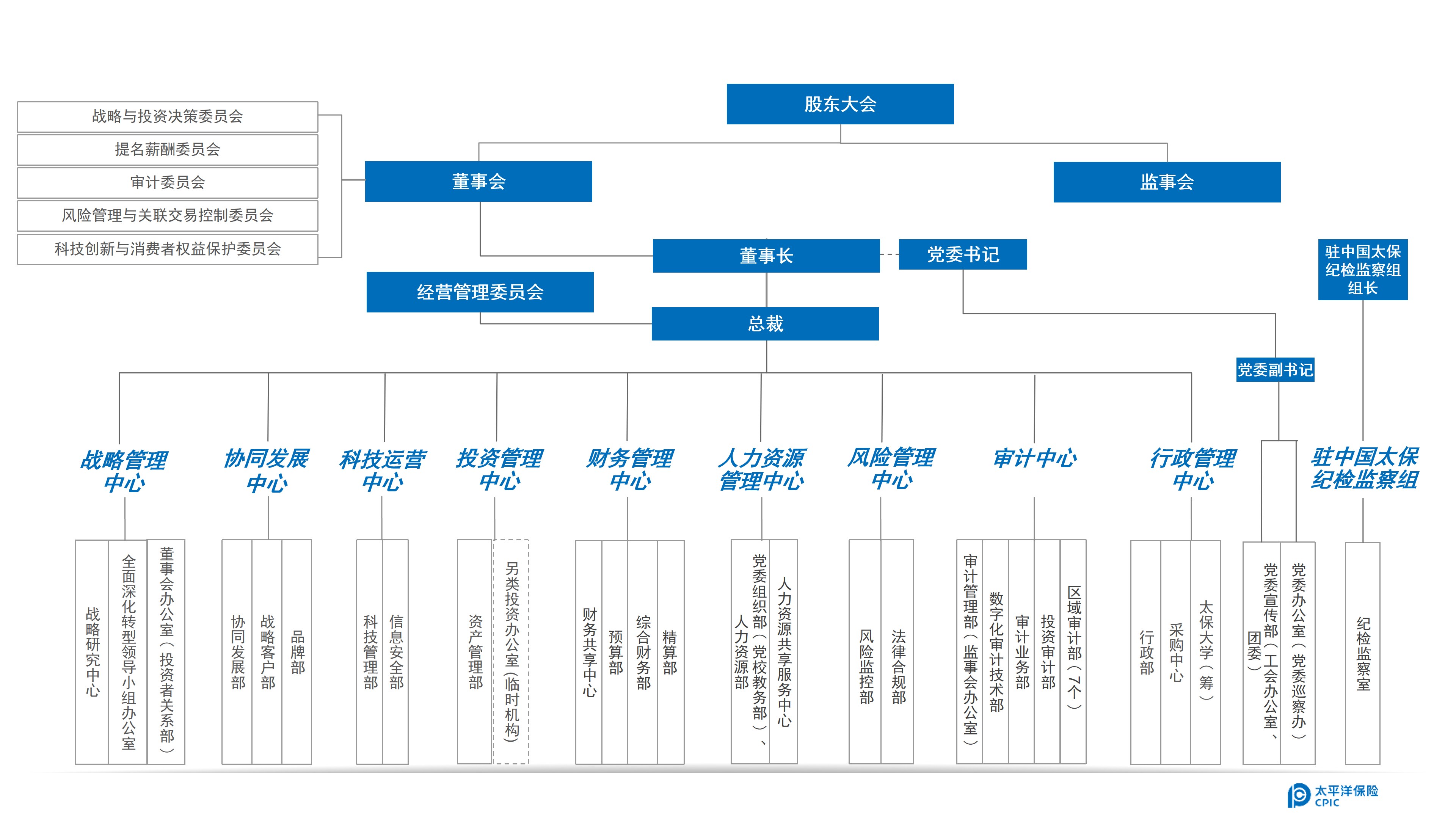 公司名称 中国太平洋保险(集团)股份有限公司 注册资本 人民币90.