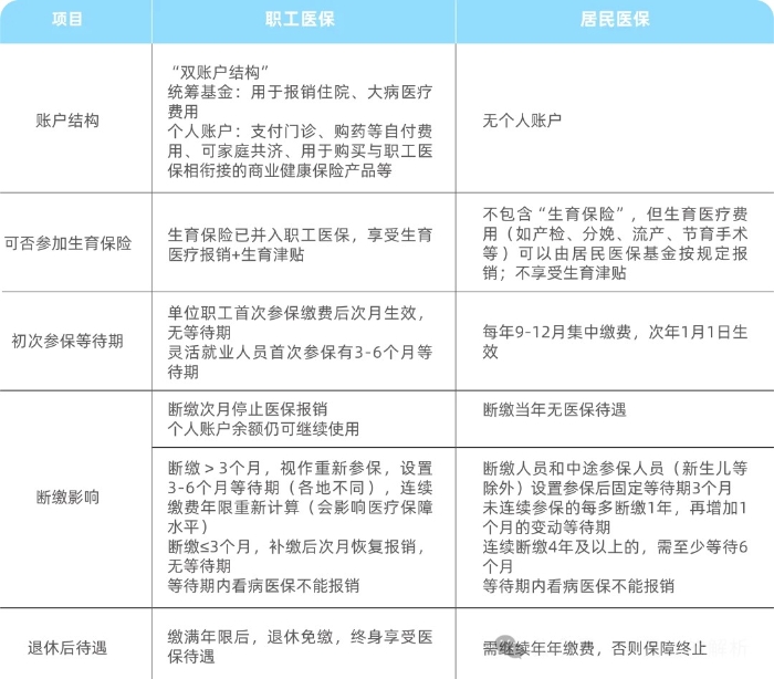 上海职工医保和居民医保的区别