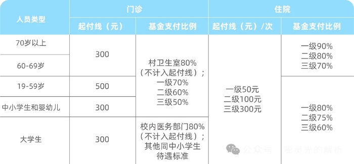 上海居民医保报销比例