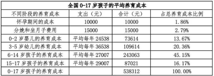 全国平均0-17岁孩子的养育成本