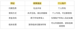 统筹基金与个人账户的区别插图