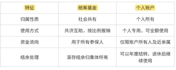 统筹基金与个人账户的区别插图