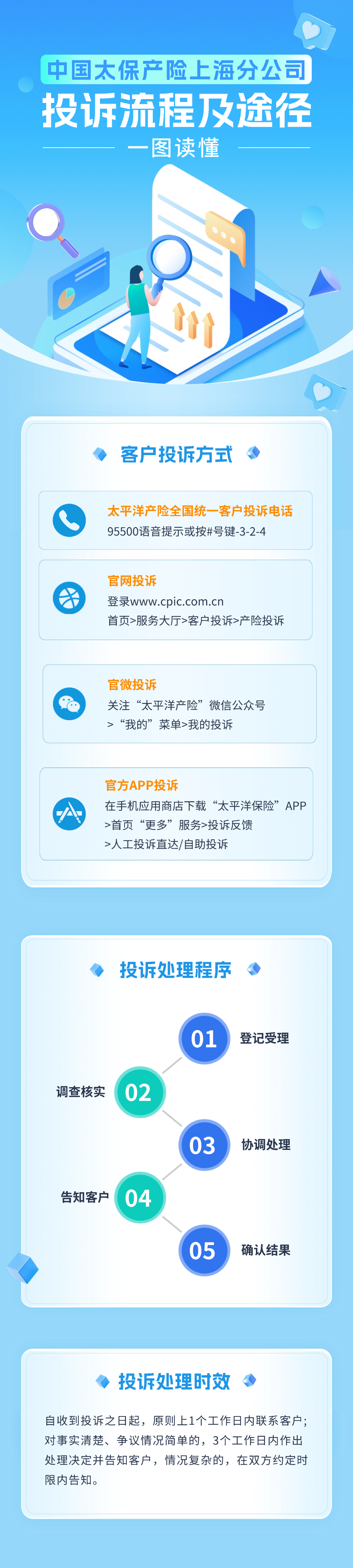 3·15丨中国太保产险上海分公司投诉流程及途径