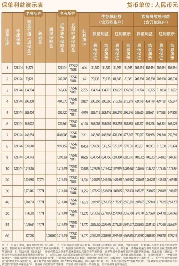 利益演示表 利益演示表