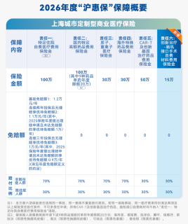 沪惠保保障内容 沪惠保保障内容