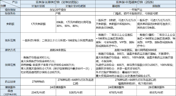 好医好药产品与中高端产品介绍