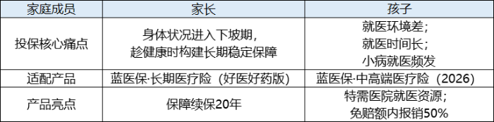 家庭投保医疗险痛点与产品推荐