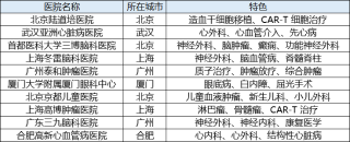 好医好药、中高端私立医院清单举例 好医好药、中高端私立医院清单举例