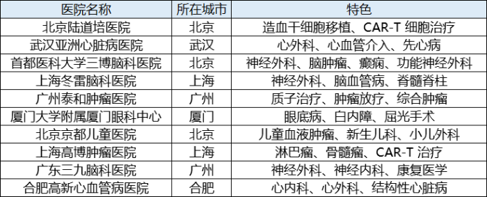 好医好药、中高端私立医院清单举例