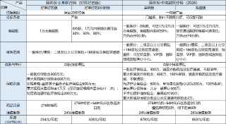 蓝医保好医好药、中高端保障介绍 蓝医保好医好药、中高端保障介绍