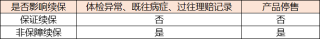 保证续保产品与非保证续保产品的区别