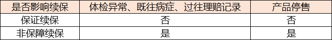 保证续保产品与非保证续保产品的区别