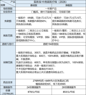 蓝医保中高端保障内容 蓝医保中高端保障内容