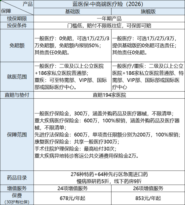 蓝医保中高端保障内容