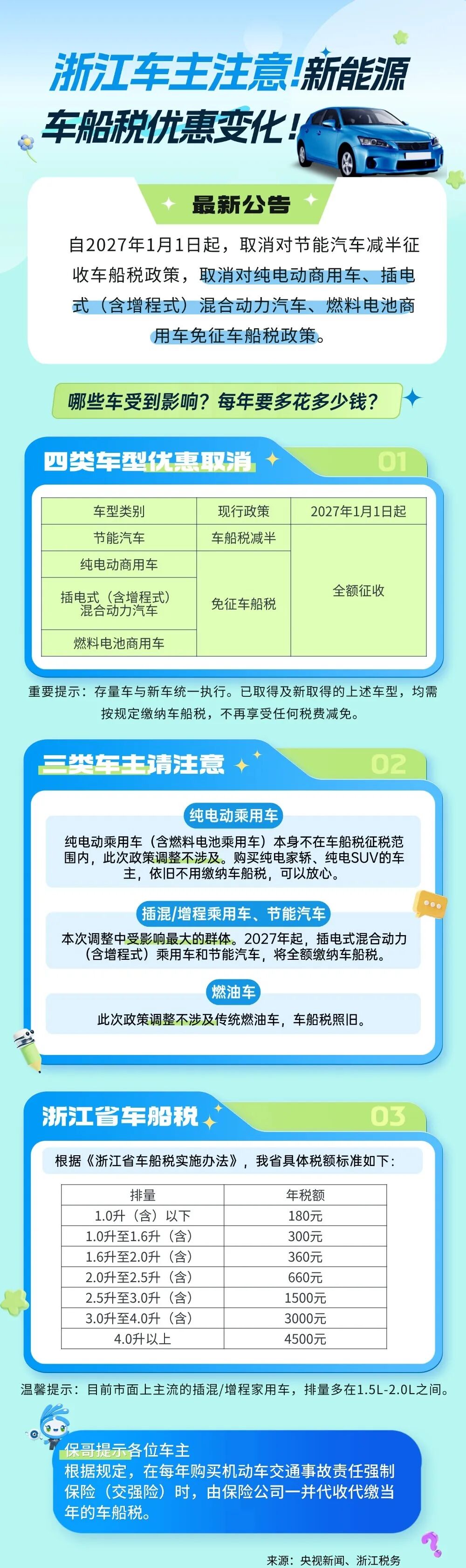 36.@所有人！车船税政策重调整，速看→